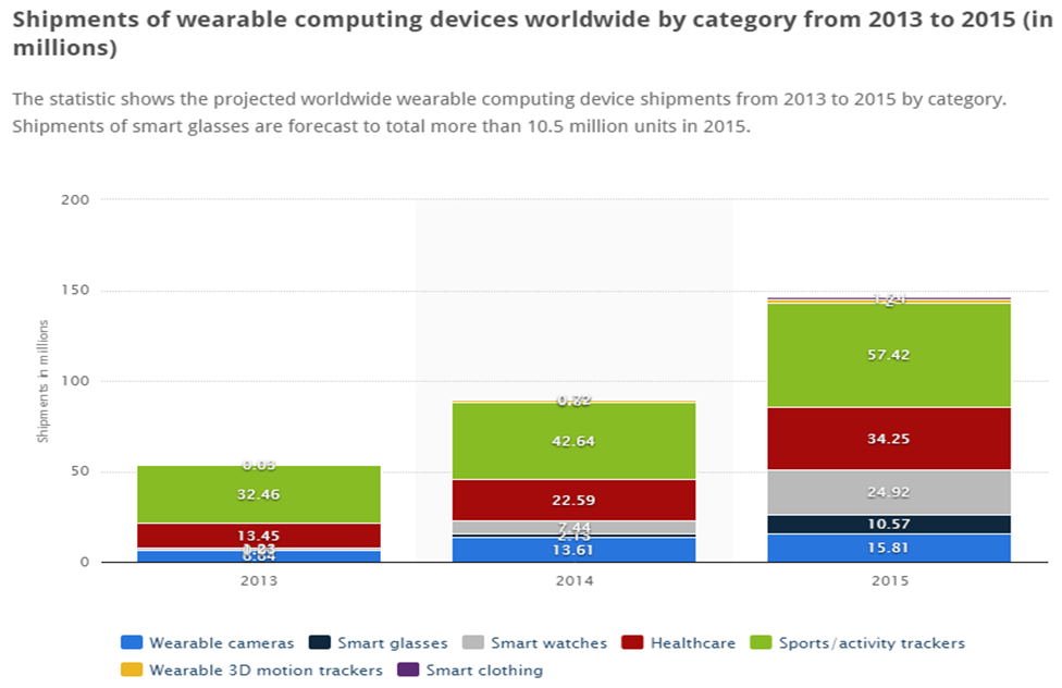 Shipping of wearable computing devices worldwide by category from 2013 - 2015