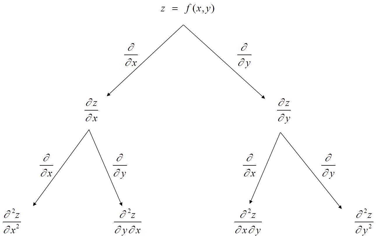 Higher order partial derivatives Diagram