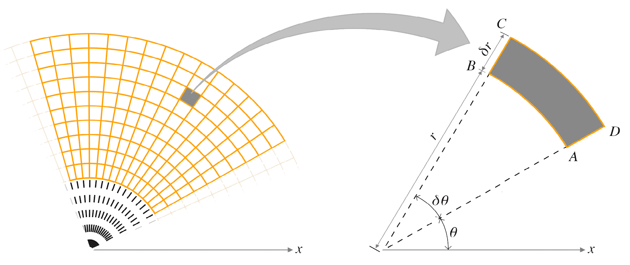 plane is partitioned using rays (radial lines) diagram