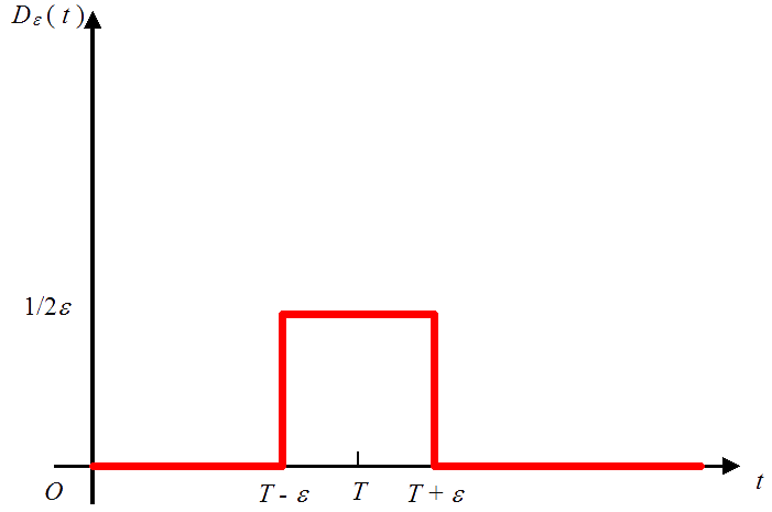 Dirac Delta Function Diagram