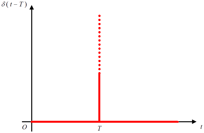 Dirac Delta Function Diagram 2