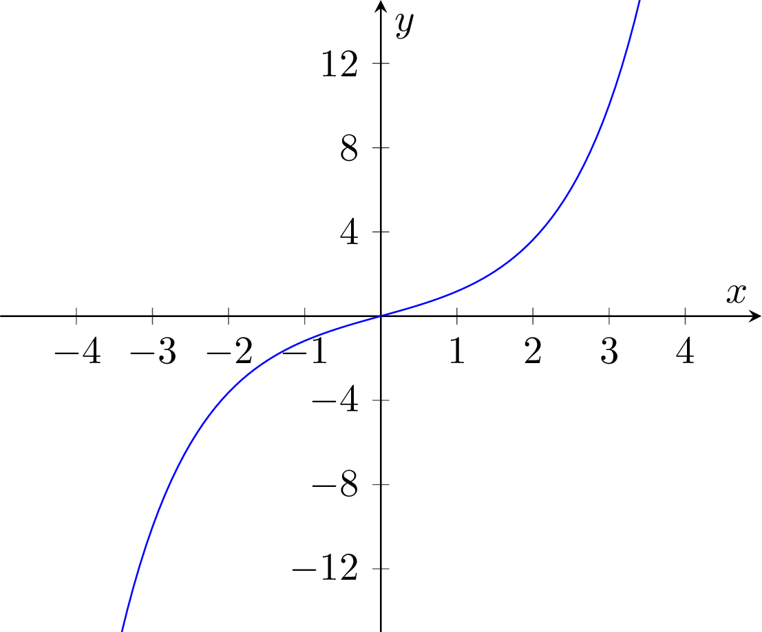 hyperbolic-trigonometric-functions-and-identities-numbas