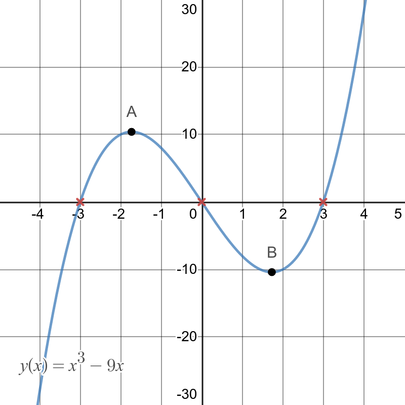 Second Derivatives And Rates Of Change